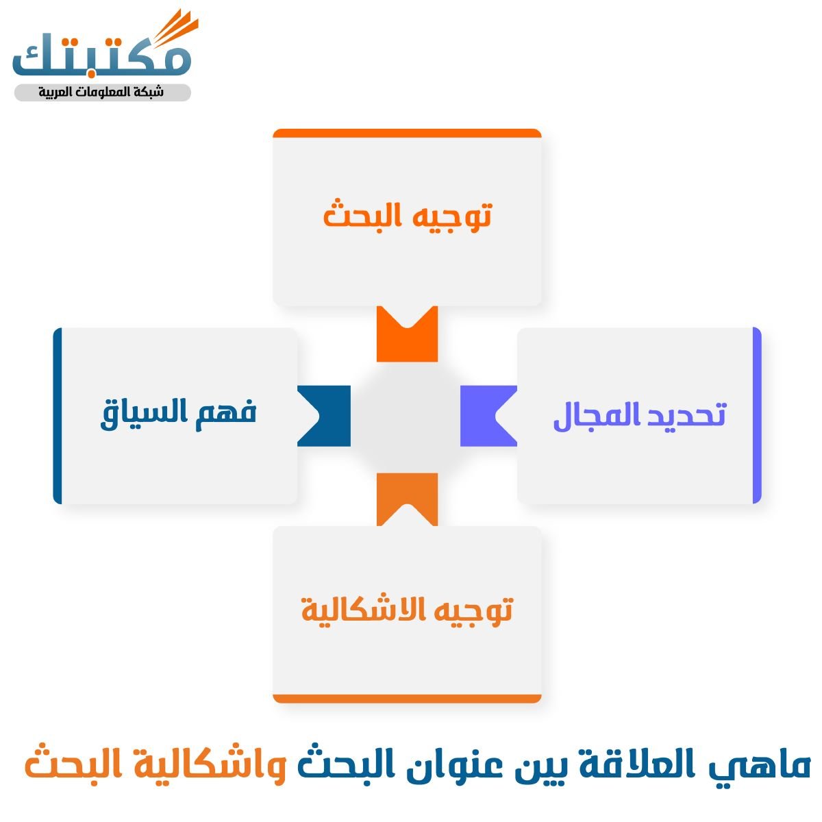 ماهي العلاقة بين عنوان البحث واشكالية البحث